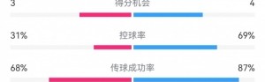 海港3-3西海岸数据：射门17-10，射正3-4，得分机会4-3，犯规17-9