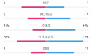 海港3-3西海岸数据：射门17-10，射正3-4，得分机会4-3，犯规17-9